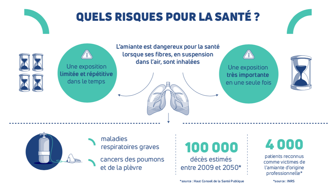 risques amiante ss4 Dax